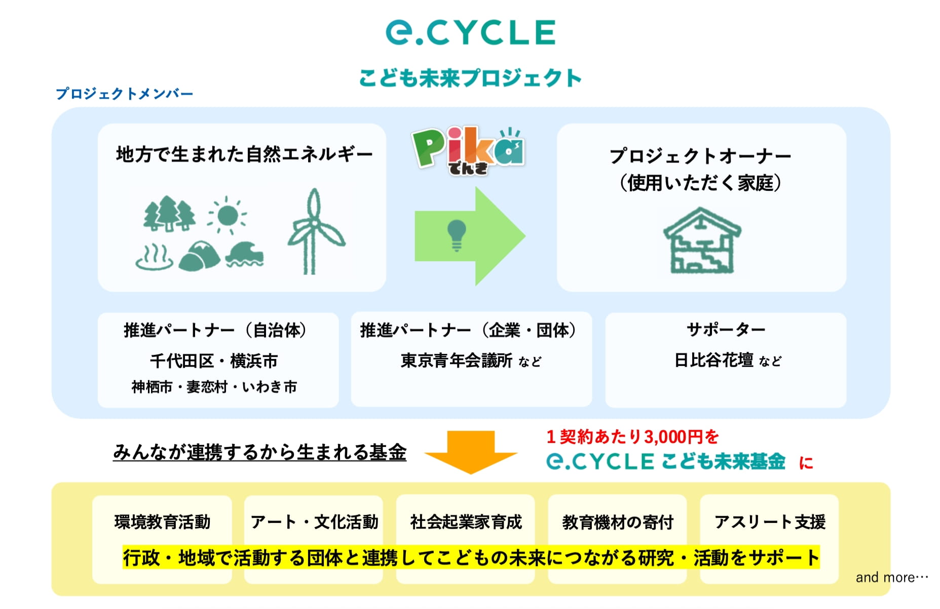 e.CYCLE こども未来プロジェクト エコシステム図