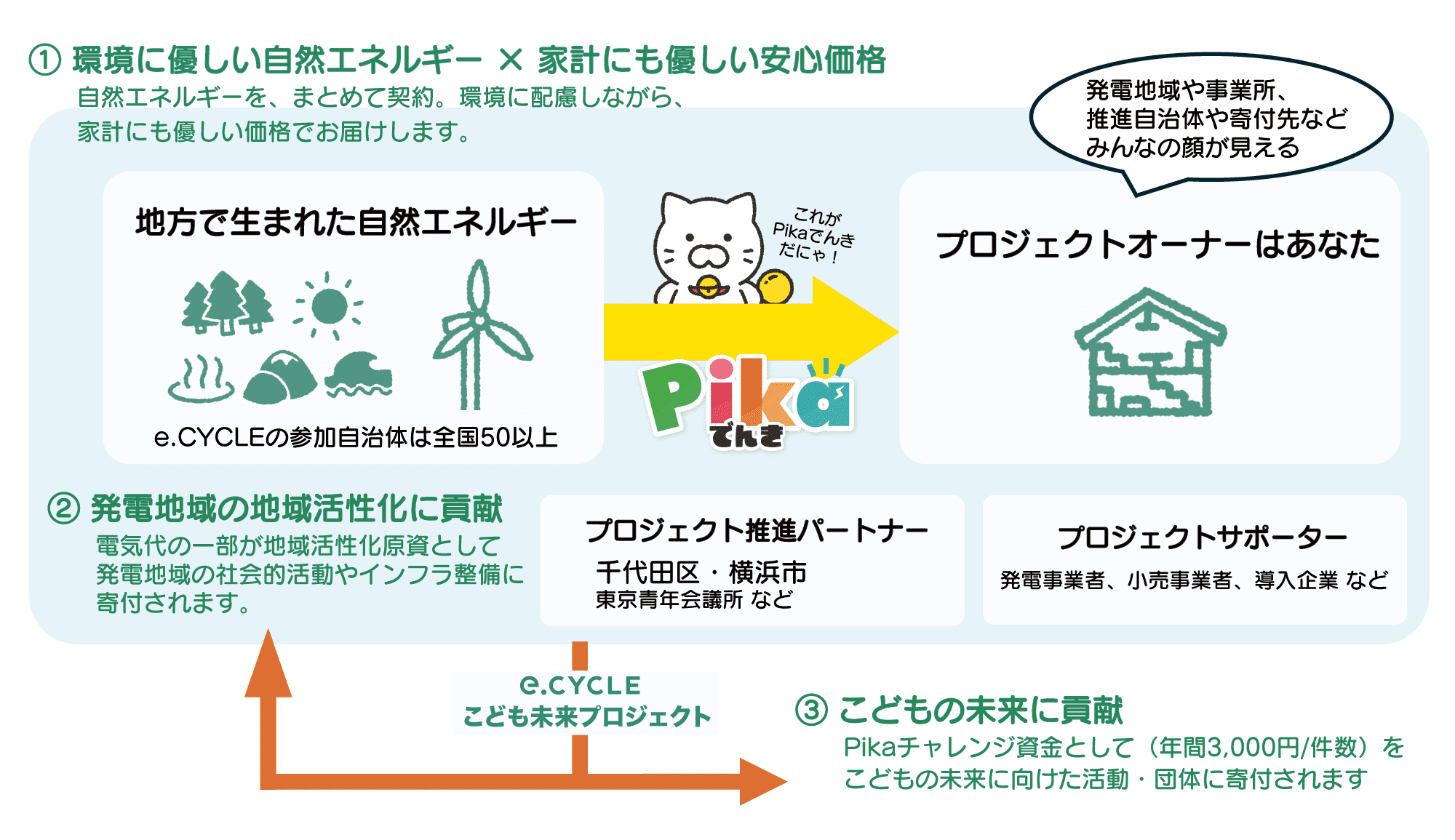共同調達の仕組み